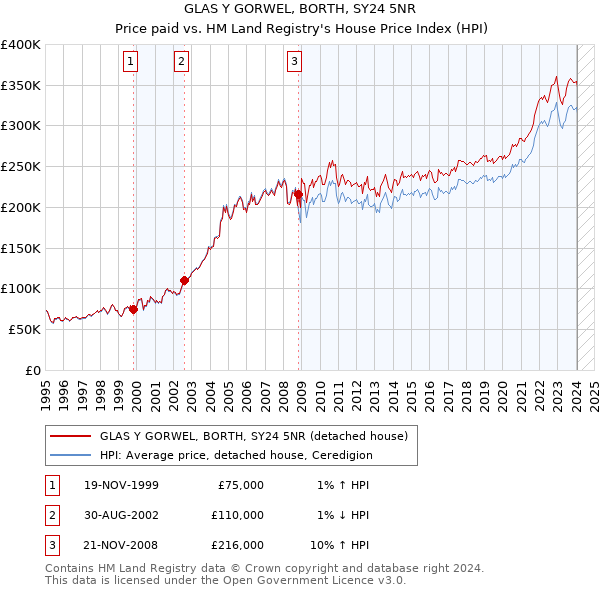 GLAS Y GORWEL, BORTH, SY24 5NR: Price paid vs HM Land Registry's House Price Index