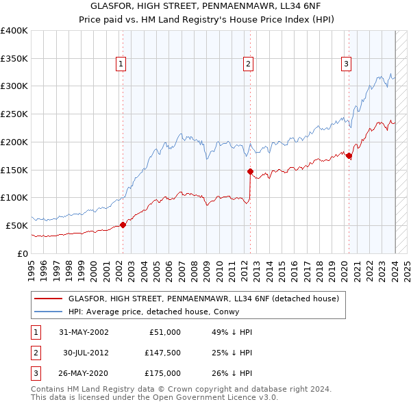 GLASFOR, HIGH STREET, PENMAENMAWR, LL34 6NF: Price paid vs HM Land Registry's House Price Index