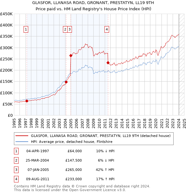 GLASFOR, LLANASA ROAD, GRONANT, PRESTATYN, LL19 9TH: Price paid vs HM Land Registry's House Price Index