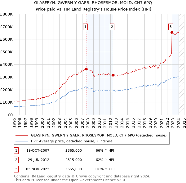 GLASFRYN, GWERN Y GAER, RHOSESMOR, MOLD, CH7 6PQ: Price paid vs HM Land Registry's House Price Index