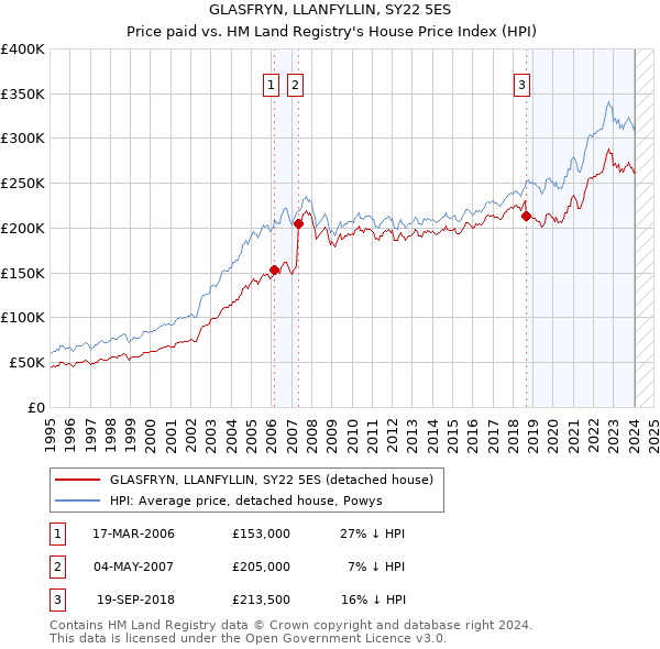 GLASFRYN, LLANFYLLIN, SY22 5ES: Price paid vs HM Land Registry's House Price Index