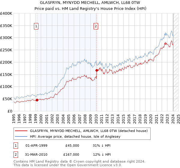 GLASFRYN, MYNYDD MECHELL, AMLWCH, LL68 0TW: Price paid vs HM Land Registry's House Price Index