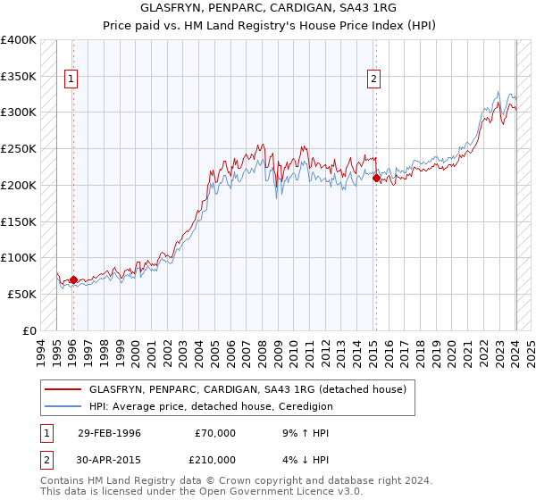 GLASFRYN, PENPARC, CARDIGAN, SA43 1RG: Price paid vs HM Land Registry's House Price Index