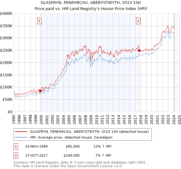 GLASFRYN, PENPARCAU, ABERYSTWYTH, SY23 1SH: Price paid vs HM Land Registry's House Price Index