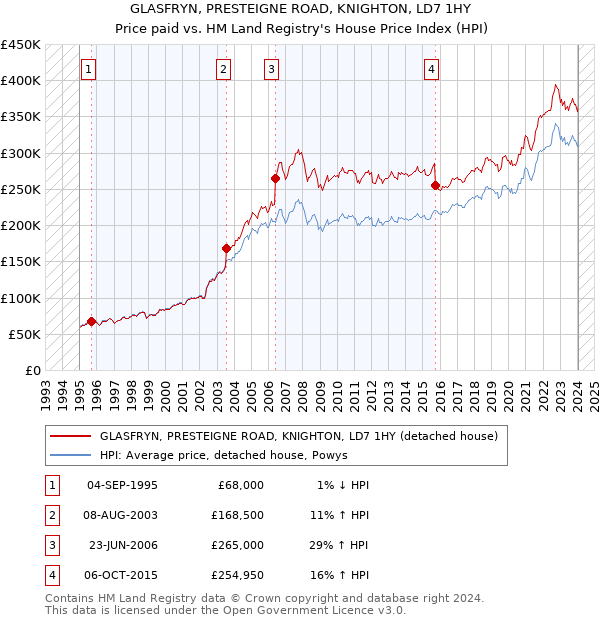 GLASFRYN, PRESTEIGNE ROAD, KNIGHTON, LD7 1HY: Price paid vs HM Land Registry's House Price Index