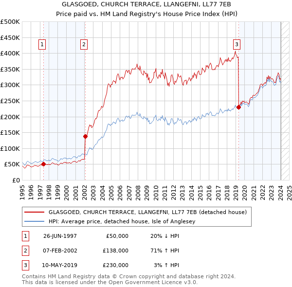 GLASGOED, CHURCH TERRACE, LLANGEFNI, LL77 7EB: Price paid vs HM Land Registry's House Price Index