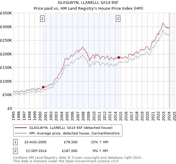 GLASLWYN, LLANELLI, SA14 9SF: Price paid vs HM Land Registry's House Price Index