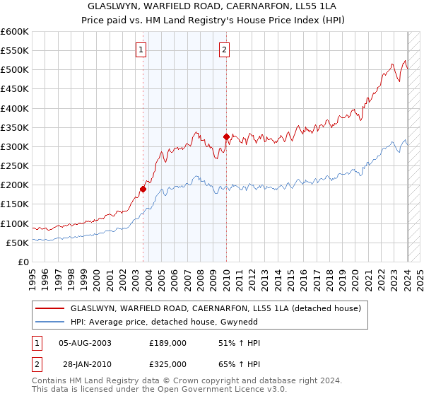 GLASLWYN, WARFIELD ROAD, CAERNARFON, LL55 1LA: Price paid vs HM Land Registry's House Price Index