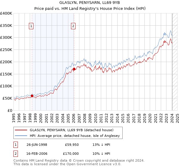 GLASLYN, PENYSARN, LL69 9YB: Price paid vs HM Land Registry's House Price Index