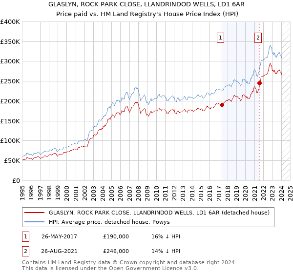GLASLYN, ROCK PARK CLOSE, LLANDRINDOD WELLS, LD1 6AR: Price paid vs HM Land Registry's House Price Index