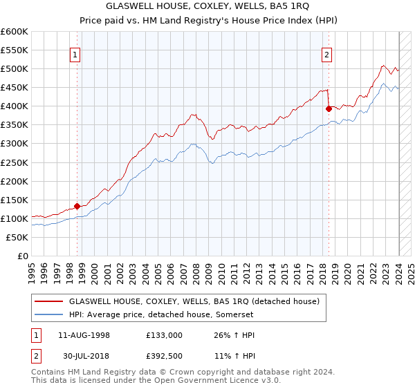 GLASWELL HOUSE, COXLEY, WELLS, BA5 1RQ: Price paid vs HM Land Registry's House Price Index