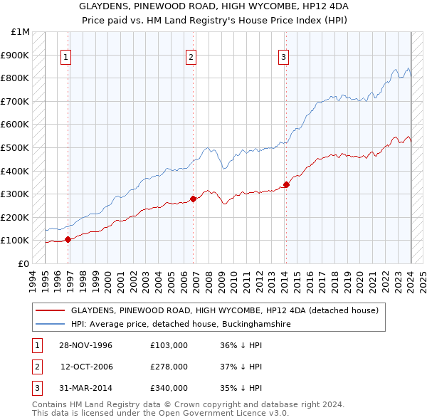 GLAYDENS, PINEWOOD ROAD, HIGH WYCOMBE, HP12 4DA: Price paid vs HM Land Registry's House Price Index