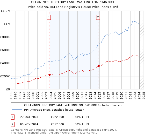 GLEANINGS, RECTORY LANE, WALLINGTON, SM6 8DX: Price paid vs HM Land Registry's House Price Index