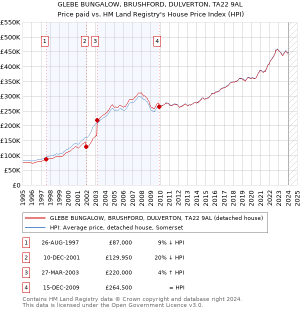 GLEBE BUNGALOW, BRUSHFORD, DULVERTON, TA22 9AL: Price paid vs HM Land Registry's House Price Index