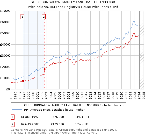 GLEBE BUNGALOW, MARLEY LANE, BATTLE, TN33 0BB: Price paid vs HM Land Registry's House Price Index
