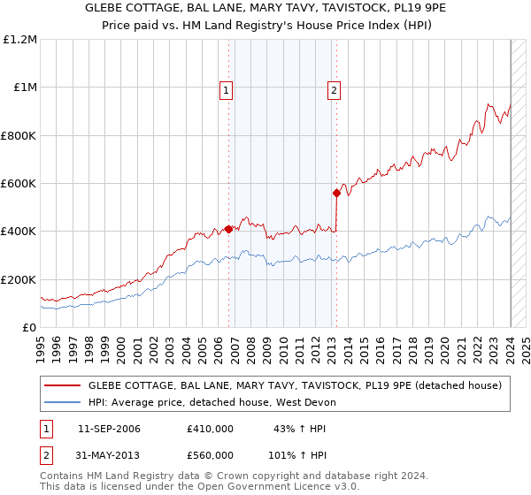 GLEBE COTTAGE, BAL LANE, MARY TAVY, TAVISTOCK, PL19 9PE: Price paid vs HM Land Registry's House Price Index