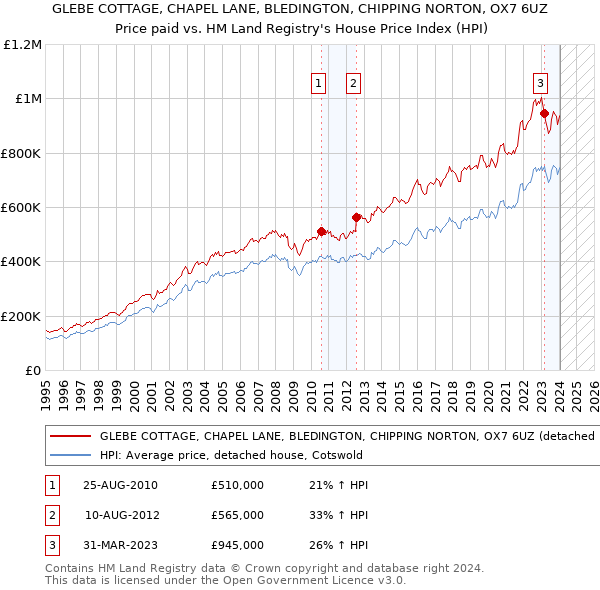 GLEBE COTTAGE, CHAPEL LANE, BLEDINGTON, CHIPPING NORTON, OX7 6UZ: Price paid vs HM Land Registry's House Price Index