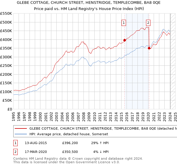 GLEBE COTTAGE, CHURCH STREET, HENSTRIDGE, TEMPLECOMBE, BA8 0QE: Price paid vs HM Land Registry's House Price Index