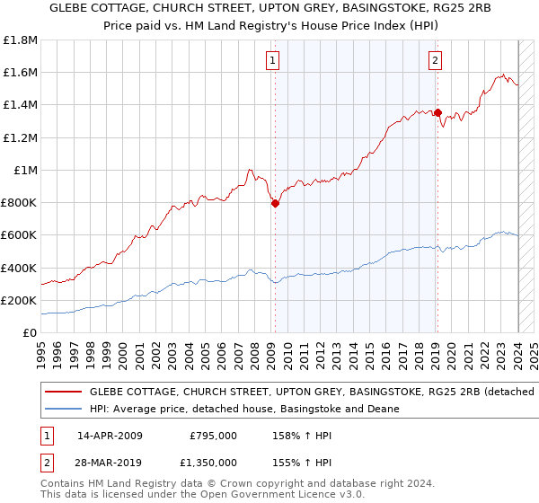 GLEBE COTTAGE, CHURCH STREET, UPTON GREY, BASINGSTOKE, RG25 2RB: Price paid vs HM Land Registry's House Price Index