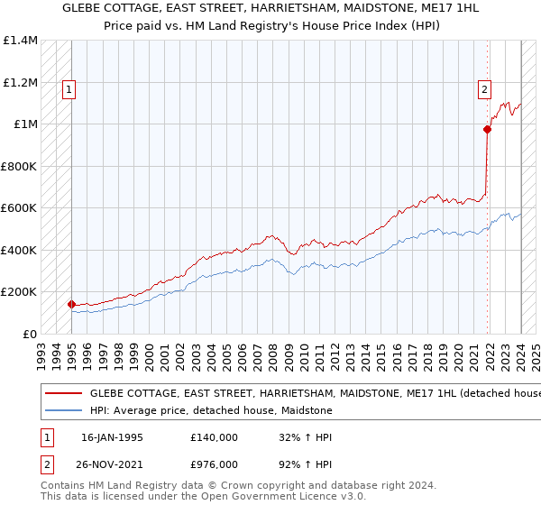 GLEBE COTTAGE, EAST STREET, HARRIETSHAM, MAIDSTONE, ME17 1HL: Price paid vs HM Land Registry's House Price Index