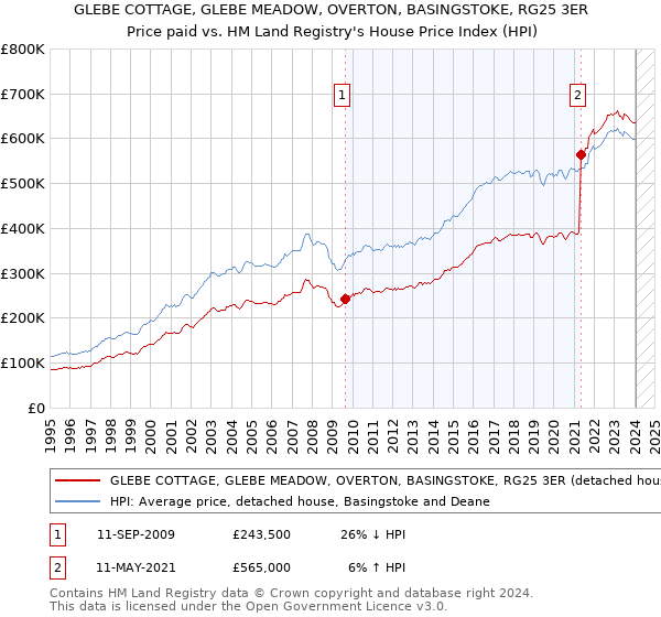 GLEBE COTTAGE, GLEBE MEADOW, OVERTON, BASINGSTOKE, RG25 3ER: Price paid vs HM Land Registry's House Price Index
