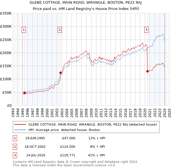 GLEBE COTTAGE, MAIN ROAD, WRANGLE, BOSTON, PE22 9AJ: Price paid vs HM Land Registry's House Price Index