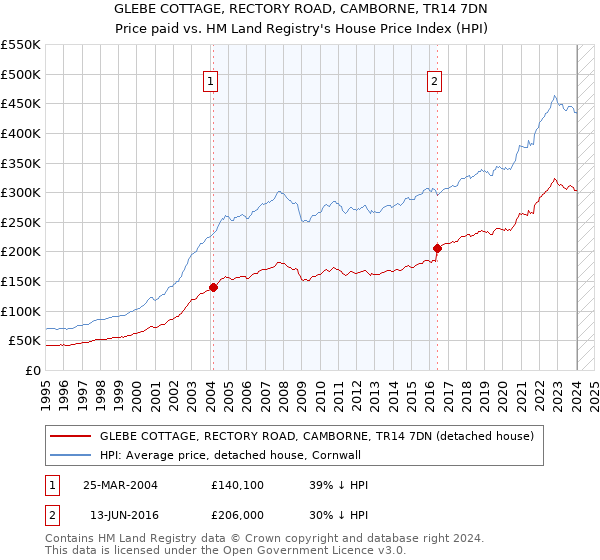 GLEBE COTTAGE, RECTORY ROAD, CAMBORNE, TR14 7DN: Price paid vs HM Land Registry's House Price Index