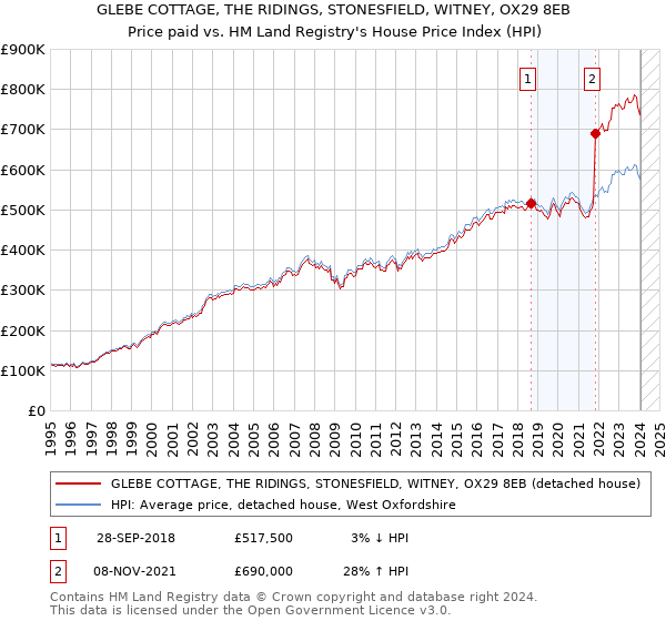 GLEBE COTTAGE, THE RIDINGS, STONESFIELD, WITNEY, OX29 8EB: Price paid vs HM Land Registry's House Price Index