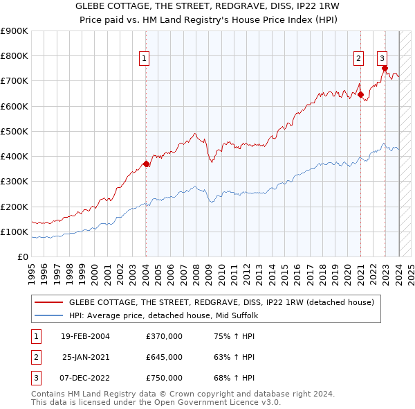 GLEBE COTTAGE, THE STREET, REDGRAVE, DISS, IP22 1RW: Price paid vs HM Land Registry's House Price Index