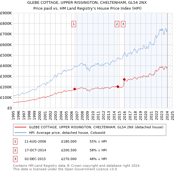 GLEBE COTTAGE, UPPER RISSINGTON, CHELTENHAM, GL54 2NX: Price paid vs HM Land Registry's House Price Index