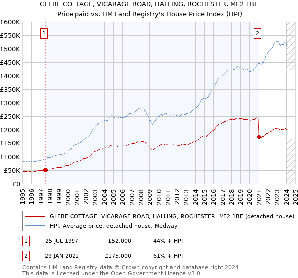 GLEBE COTTAGE, VICARAGE ROAD, HALLING, ROCHESTER, ME2 1BE: Price paid vs HM Land Registry's House Price Index