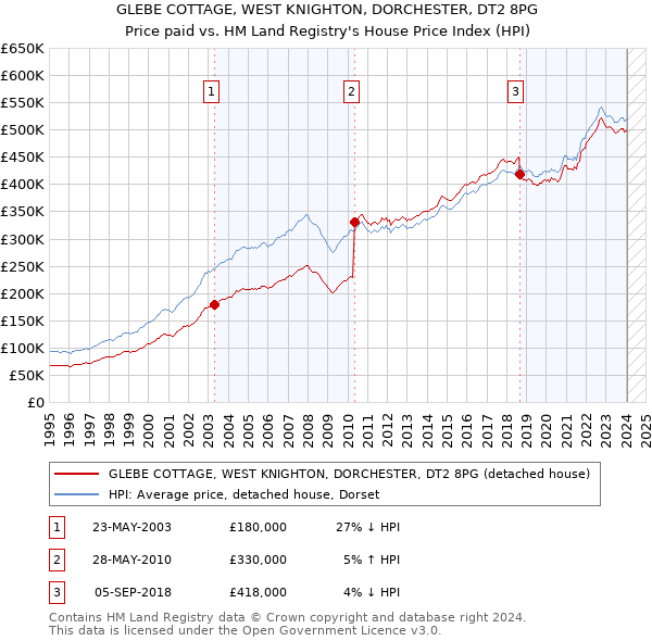 GLEBE COTTAGE, WEST KNIGHTON, DORCHESTER, DT2 8PG: Price paid vs HM Land Registry's House Price Index