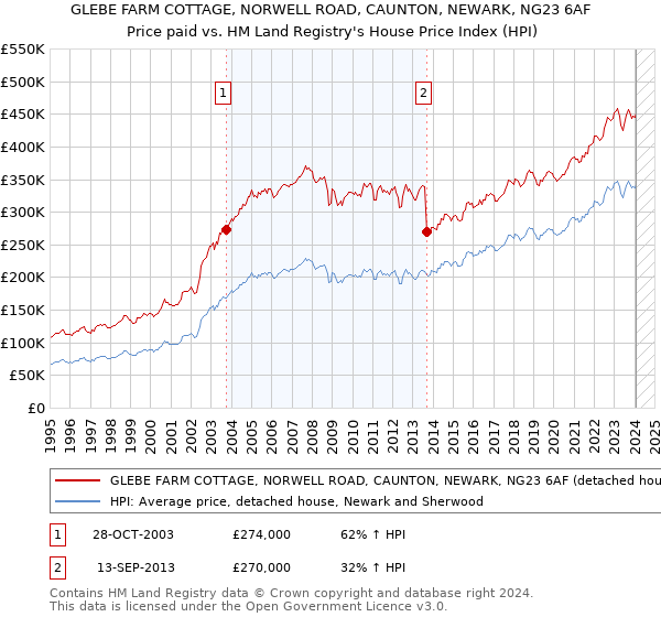 GLEBE FARM COTTAGE, NORWELL ROAD, CAUNTON, NEWARK, NG23 6AF: Price paid vs HM Land Registry's House Price Index
