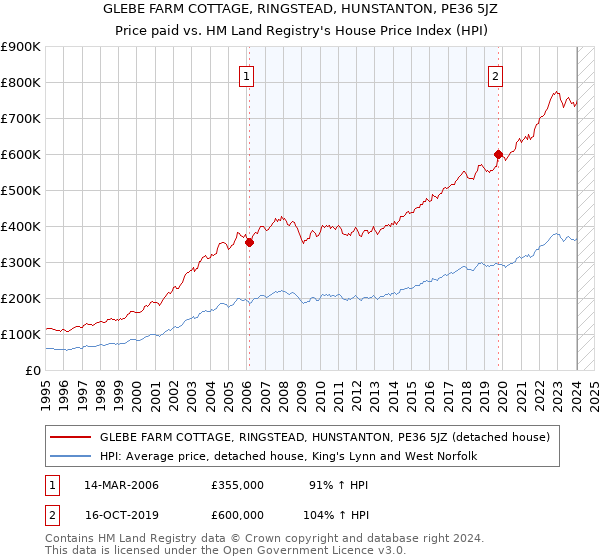GLEBE FARM COTTAGE, RINGSTEAD, HUNSTANTON, PE36 5JZ: Price paid vs HM Land Registry's House Price Index