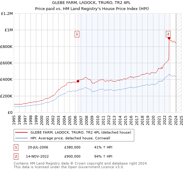 GLEBE FARM, LADOCK, TRURO, TR2 4PL: Price paid vs HM Land Registry's House Price Index