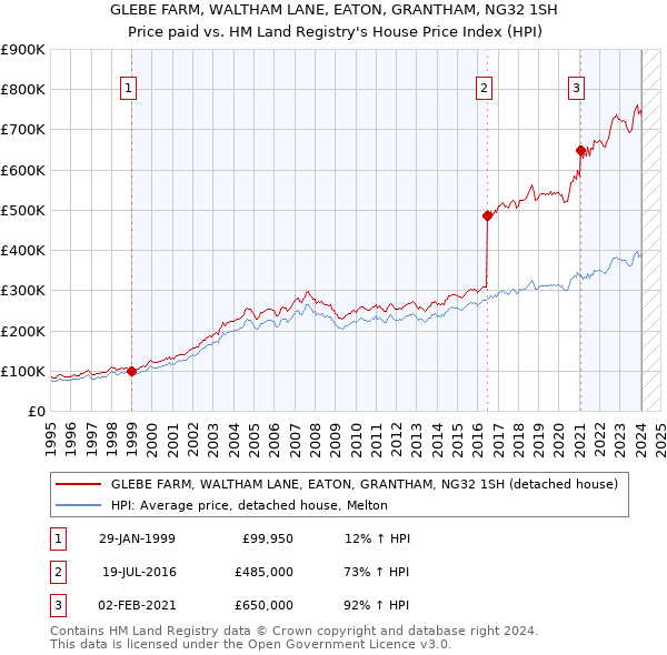 GLEBE FARM, WALTHAM LANE, EATON, GRANTHAM, NG32 1SH: Price paid vs HM Land Registry's House Price Index