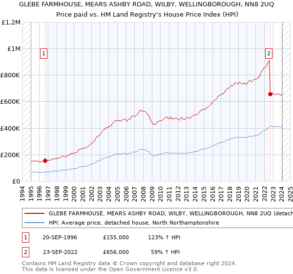 GLEBE FARMHOUSE, MEARS ASHBY ROAD, WILBY, WELLINGBOROUGH, NN8 2UQ: Price paid vs HM Land Registry's House Price Index