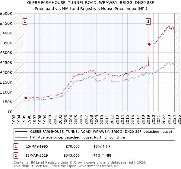 GLEBE FARMHOUSE, TUNNEL ROAD, WRAWBY, BRIGG, DN20 8SF: Price paid vs HM Land Registry's House Price Index