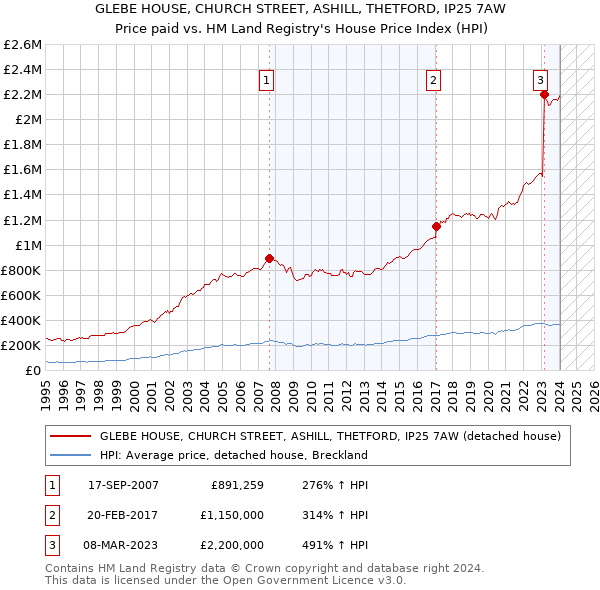 GLEBE HOUSE, CHURCH STREET, ASHILL, THETFORD, IP25 7AW: Price paid vs HM Land Registry's House Price Index