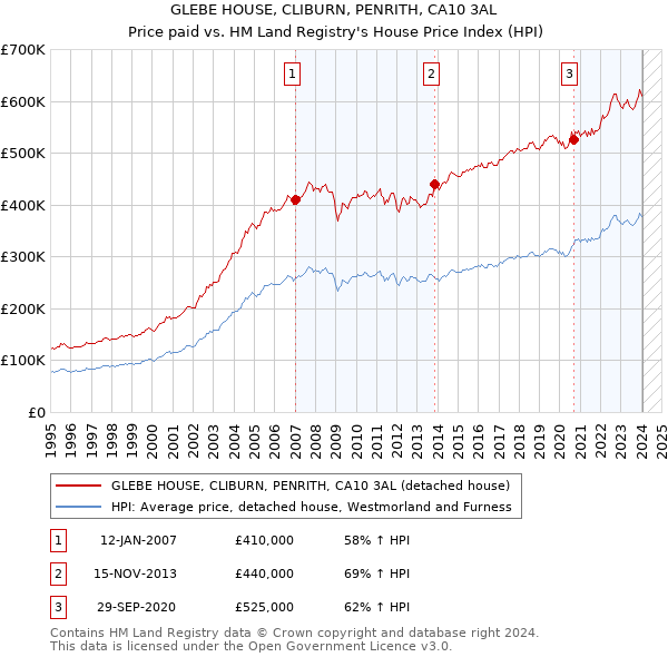 GLEBE HOUSE, CLIBURN, PENRITH, CA10 3AL: Price paid vs HM Land Registry's House Price Index