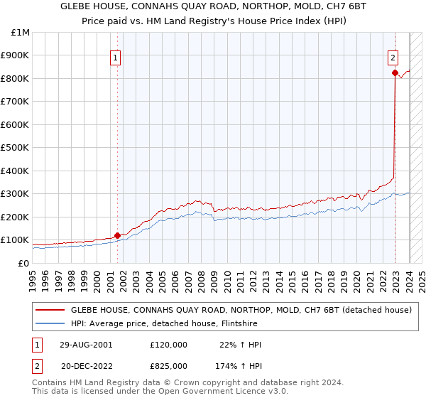 GLEBE HOUSE, CONNAHS QUAY ROAD, NORTHOP, MOLD, CH7 6BT: Price paid vs HM Land Registry's House Price Index