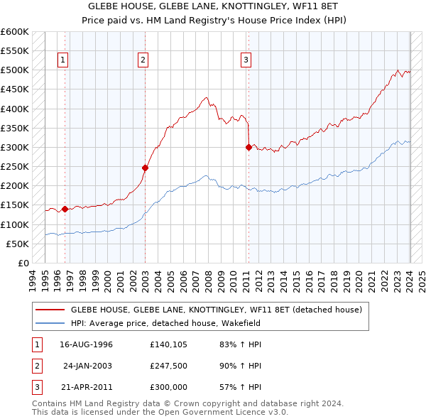 GLEBE HOUSE, GLEBE LANE, KNOTTINGLEY, WF11 8ET: Price paid vs HM Land Registry's House Price Index