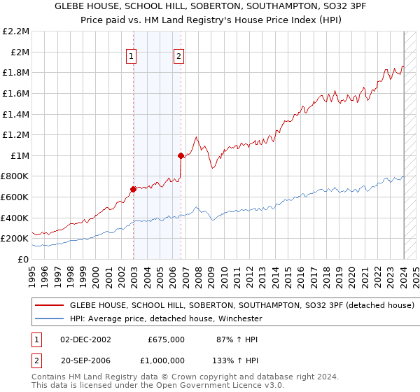 GLEBE HOUSE, SCHOOL HILL, SOBERTON, SOUTHAMPTON, SO32 3PF: Price paid vs HM Land Registry's House Price Index