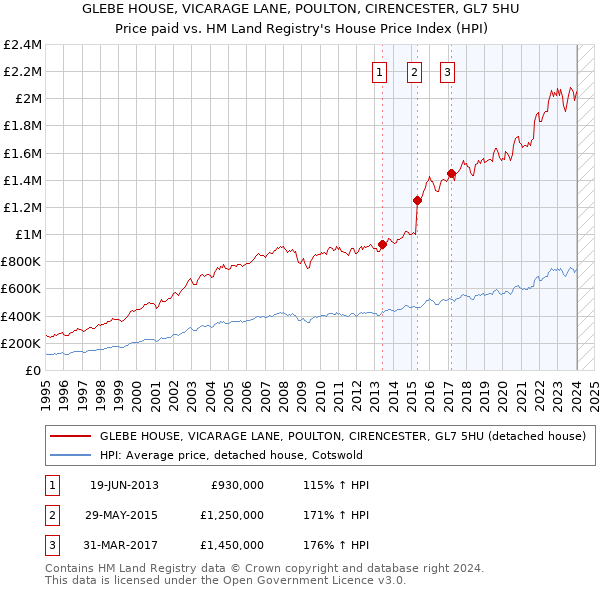 GLEBE HOUSE, VICARAGE LANE, POULTON, CIRENCESTER, GL7 5HU: Price paid vs HM Land Registry's House Price Index