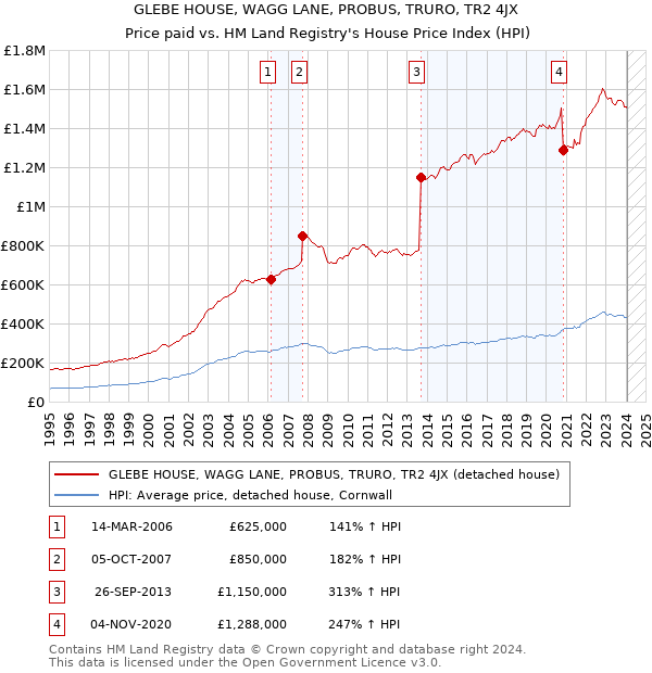 GLEBE HOUSE, WAGG LANE, PROBUS, TRURO, TR2 4JX: Price paid vs HM Land Registry's House Price Index