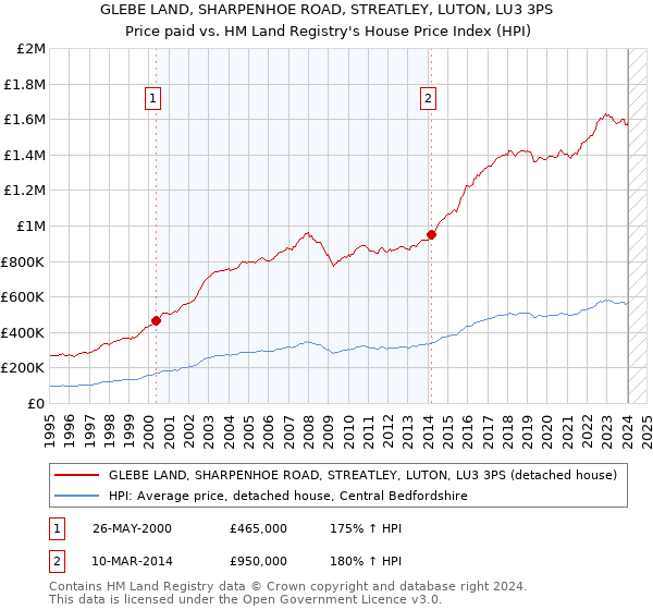 GLEBE LAND, SHARPENHOE ROAD, STREATLEY, LUTON, LU3 3PS: Price paid vs HM Land Registry's House Price Index