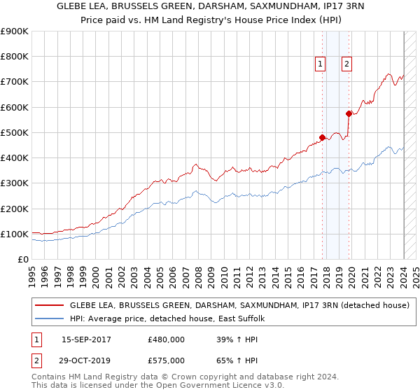 GLEBE LEA, BRUSSELS GREEN, DARSHAM, SAXMUNDHAM, IP17 3RN: Price paid vs HM Land Registry's House Price Index
