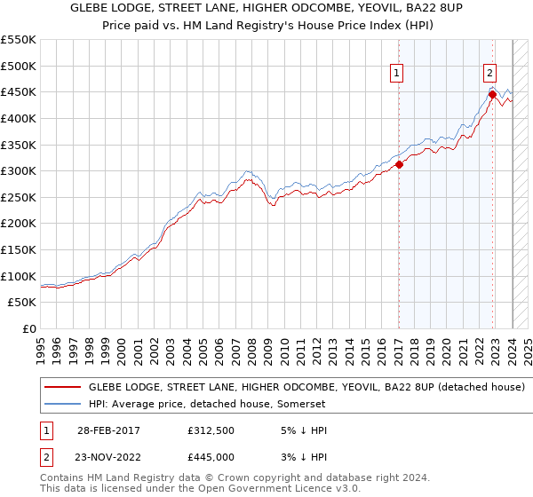 GLEBE LODGE, STREET LANE, HIGHER ODCOMBE, YEOVIL, BA22 8UP: Price paid vs HM Land Registry's House Price Index