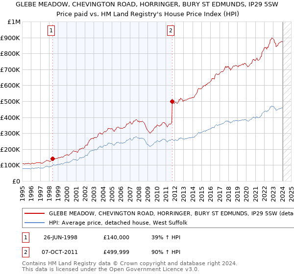 GLEBE MEADOW, CHEVINGTON ROAD, HORRINGER, BURY ST EDMUNDS, IP29 5SW: Price paid vs HM Land Registry's House Price Index