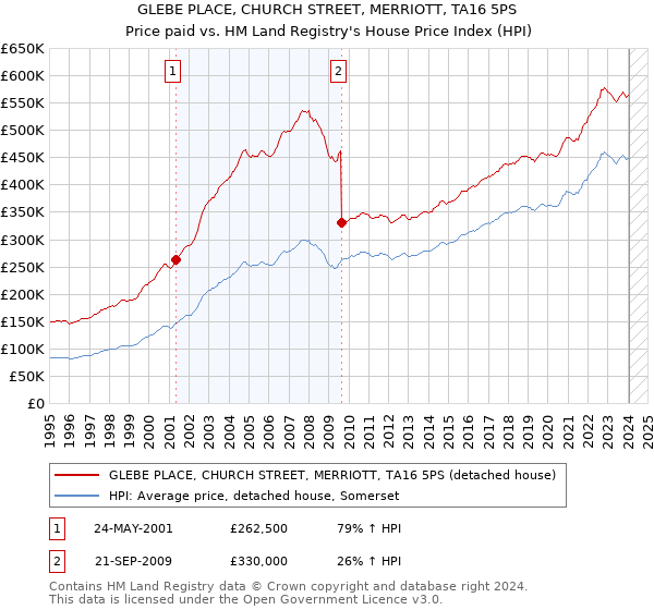 GLEBE PLACE, CHURCH STREET, MERRIOTT, TA16 5PS: Price paid vs HM Land Registry's House Price Index